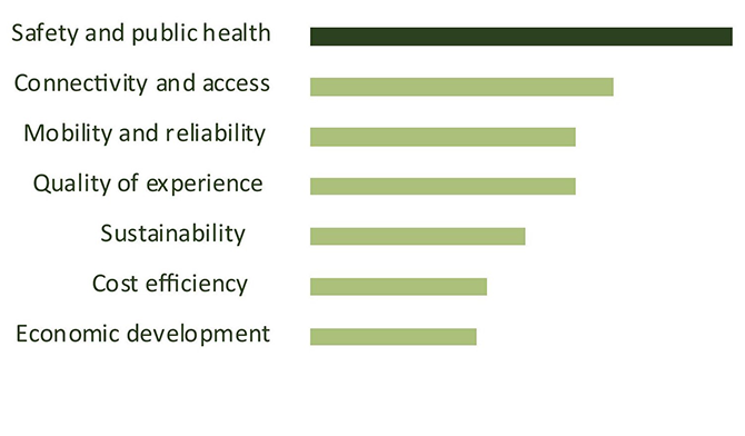 Project goals and values bar chart: Of the seven possible goals and values, safety and public health was community members’ highest priority.