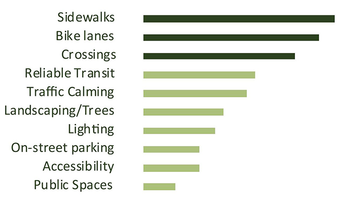 Of the range of desired improvements for EL Camino Real, community members prioritized sidewalks, bike lanes, and pedestrian crossings