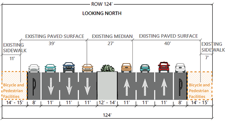 In this alternative, the median would be reduced to create enough space for bike and pedestrian facilities. There are two options for accommodating people who bike or walk, and those are described below